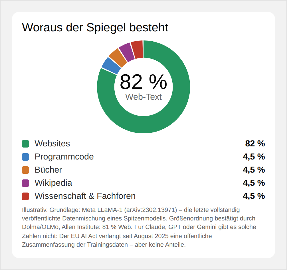 Ringdiagramm zur Zusammensetzung der Trainingsdaten: 82 Prozent Websites, je 4,5 Prozent Programmcode, Bücher, Wikipedia sowie Wissenschaft und Fachforen.