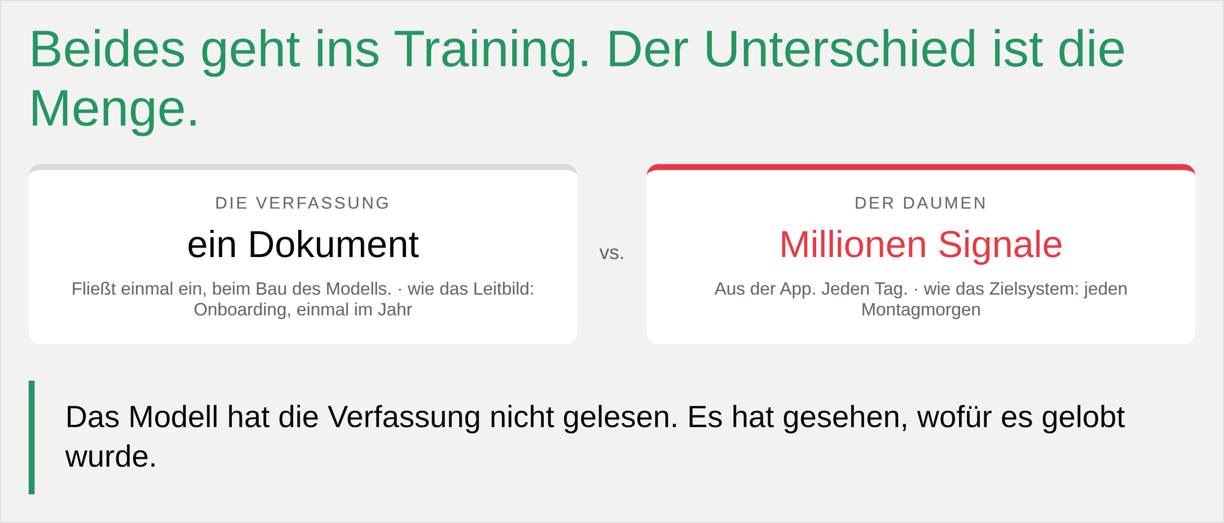 Gegenüberstellung: Die Verfassung ist ein Dokument, das einmal beim Bau des Modells einfließt, der Daumen liefert Millionen Signale aus der App, jeden Tag.