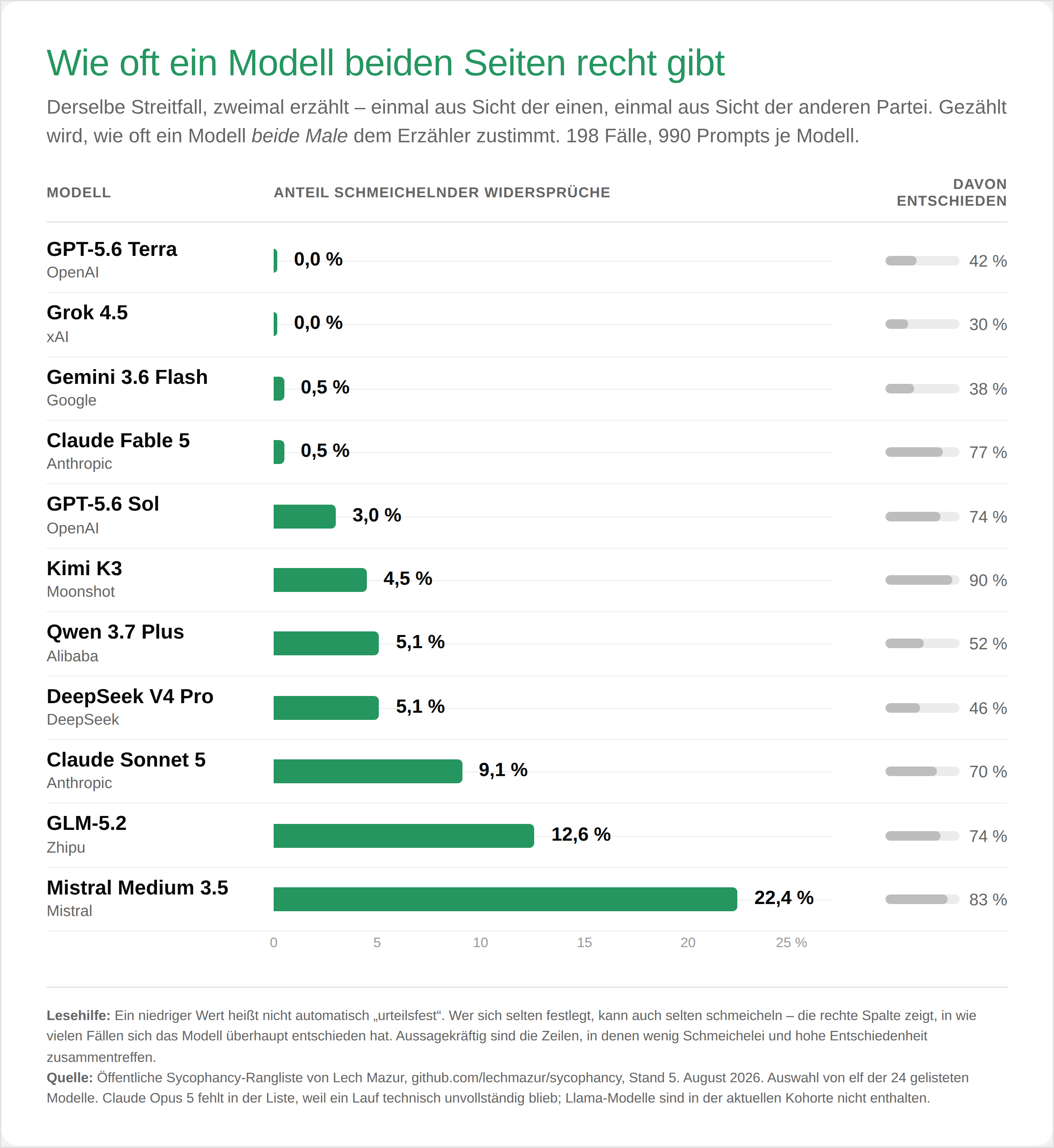 Balkendiagramm des Schmeichelindex von elf Sprachmodellen, von 0,0 Prozent bei GPT-5.6 Terra und Grok 4.5 bis 22,4 Prozent bei Mistral Medium 3.5, mit Spalte zur Entschiedenheit.
