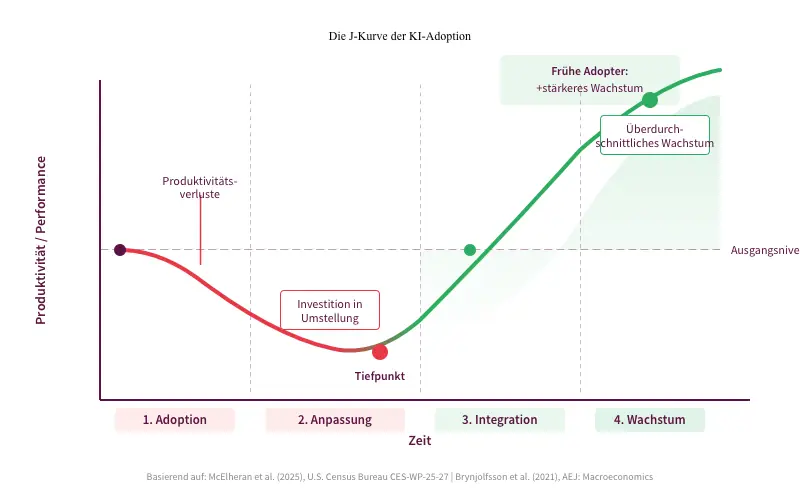 Die J-Kurve der KI-Adoption: Grafik zeigt Produktivitätsverluste in der Adoptions- und Anpassungsphase, gefolgt von überdurchschnittlichem Wachstum in der Integrations- und Wachstumsphase